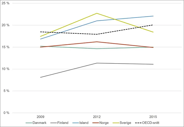 Graf over andel elever som skårer under nivå 2 på PISA-testen i lesing. Nordiske land og OECD. 2009-2015