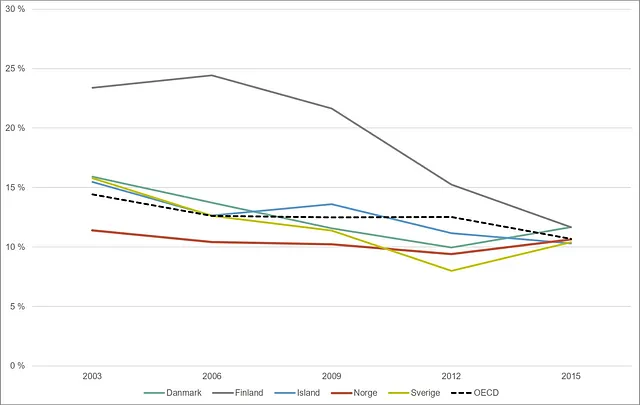 Graf over andel elever som skårer på nivå 5 eller høyere. Nordiske land og OECD. 2003-2015.