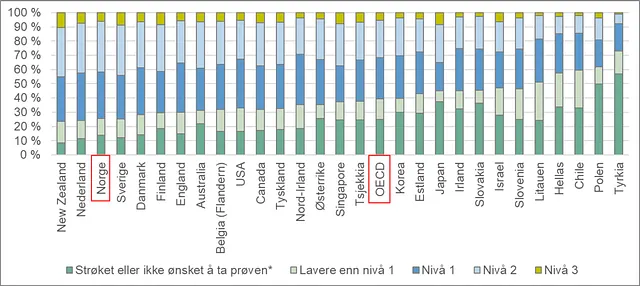 Graf viser befolkningen fordelt på nivå på Problemløsing med IKT som målt i PIAAC.