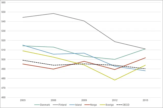 Graf over gjennomsnittsskår på PISA-undersøkelsen i matematikk. Nordiske land og OECD. 2003-2015.