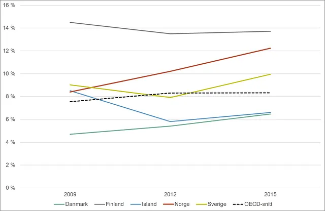 Graf over andel elever som skårer nivå 5 eller høyere på PISA-testen i lesing. Nordiske land og OECD. 2009-2015