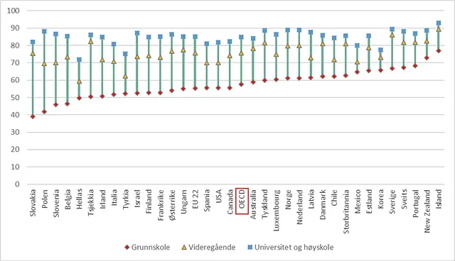 Graf viser Sysselsetting etter utdanningsnivå. Alder 25 – 64 år. 2017