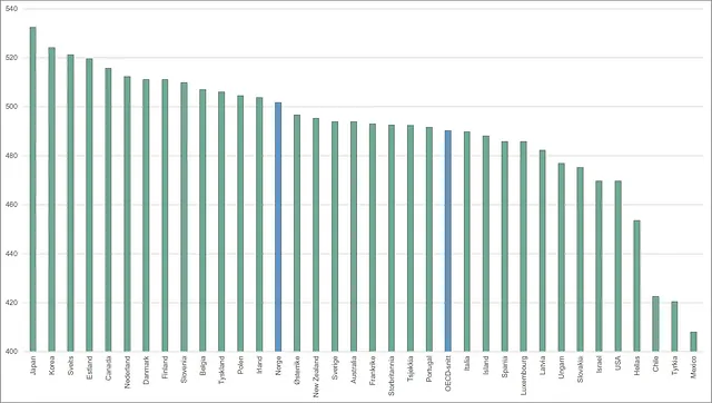 Graf over gjennomsnittskår på PISA-testen i matematikk, OECD-land.2015