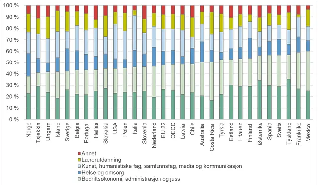 Graf viser Befolkningen med høyere utdanning fordelt etter fagretning. Alder 25 – 64 år. 2016
