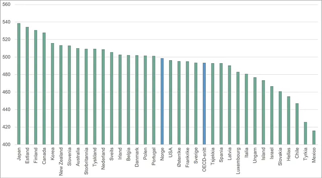 Graf over jennomsnittsskår på PISA-testen i naturfag. OECD-land. 2015.