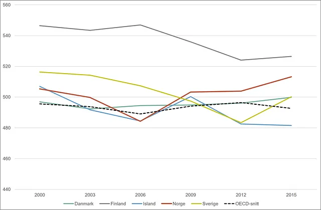 Graf over gjennomsnittsskår fra PISA-testen i lesing. Nordiske land og OECD. 2000-2015