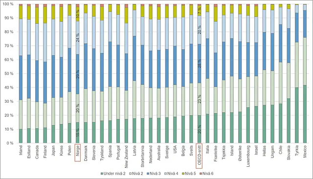 Graf over fordeling av resultater på PISA-testen i lesing. OECD-land. 2015