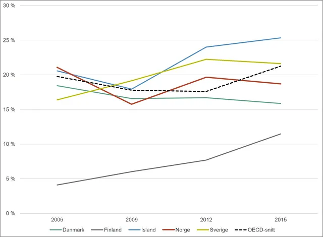 Graf over andel elever som skårer lavere enn nivå 2 på PISA-testen i naturfag. Norden og OECD. 2006-2015.