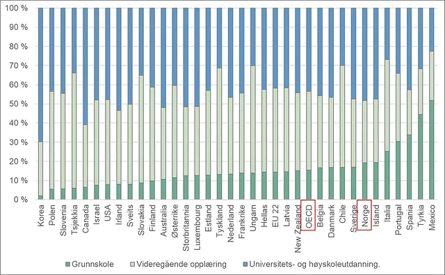 Graf viser Befolkningen etter utdanningsnivå. Alder 25 – 34 år. 2017