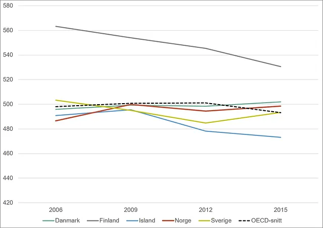 Graf over gjennomsnittsskår på PISA-testen i naturfag. Norden og OECD. 2006-2015.