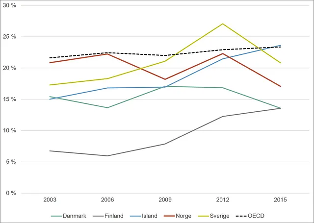 Graf over andel elever som skårer på nivå 2 eller lavere. Nordiske land og OECD. 2003-2015.