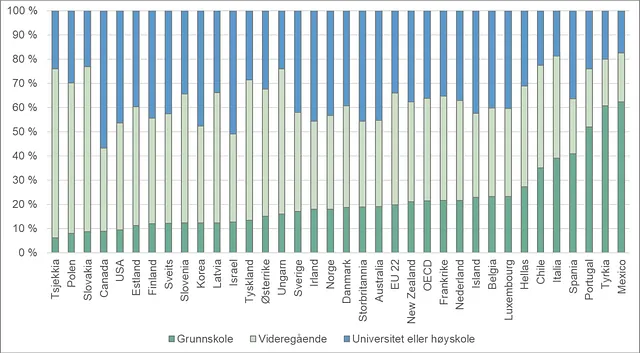 Graf viser Befolkningen fordelt etter utdanningsnivå. Alder 25 – 65 år. 2017