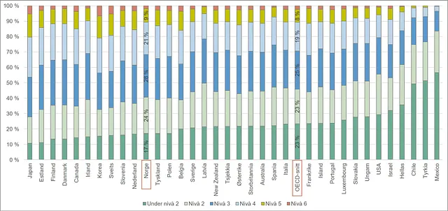 Graf over fordeling av testresultater fra PISA-undersøkelsen i matematikk. OECD-land. 2015