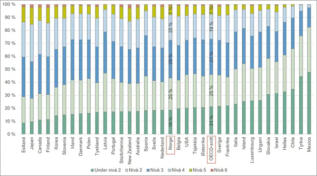 Graf over fordeling av resultater på PISA-testen i naturfag. OECD. 2015.