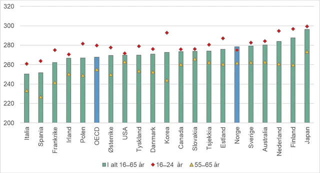 Graf viser Gjennomsnittlig skår for leseferdigheter i befolkningen for utvalgte aldersgrupper. 16 – 65 år. 2012